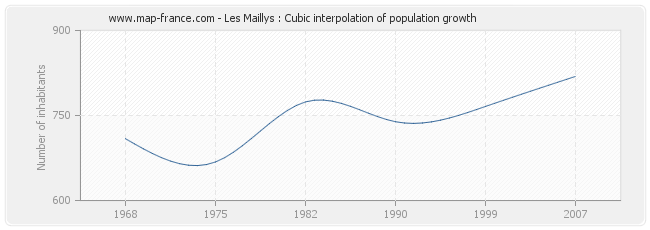 Les Maillys : Cubic interpolation of population growth
